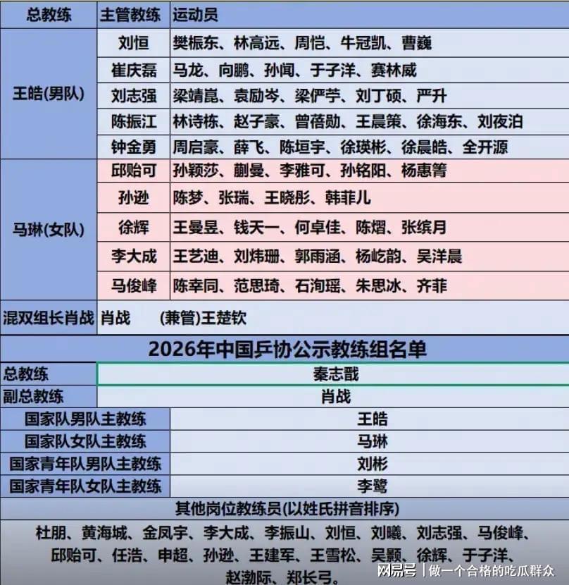 开云-国乒高层大洗牌！3人上桌，2人换桌，1人下桌，肖战王皓位列其中